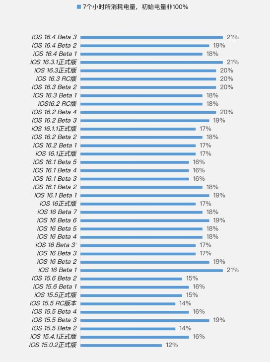 若尔盖苹果手机维修分享iOS 16.4 Beta 3续航跑分等测试结果汇总 