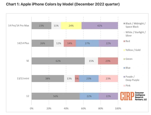 若尔盖苹果维修网点分享：美国用户最喜欢什么颜色的iPhone 14？ 