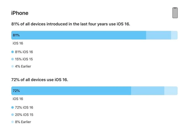 若尔盖苹果手机维修分享iOS 16 / iPadOS 16 安装率 