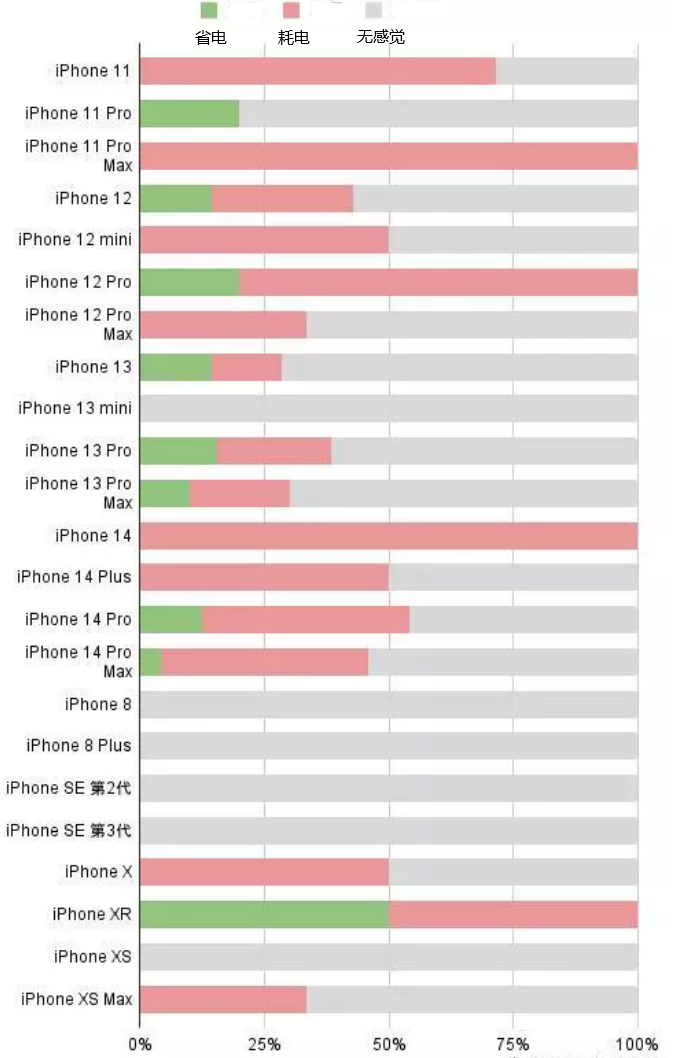 若尔盖苹果手机维修分享iOS16.2太耗电怎么办？iOS16.2续航不好可以降级吗？ 