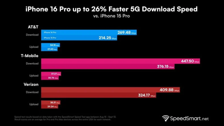 若尔盖苹果手机维修分享iPhone 16 Pro 系列的 5G 速度 